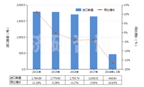 2014-2018年3月中國重氮化合物、偶氮化合物及氧化偶氮化合物(HS29270000)進(jìn)口量及增速統(tǒng)計